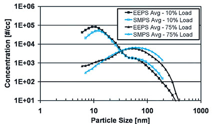 Сравнение данных по размеру частиц, полученных с помощью SMPS и EEPS, для дизельного двигателя при полной нагрузке