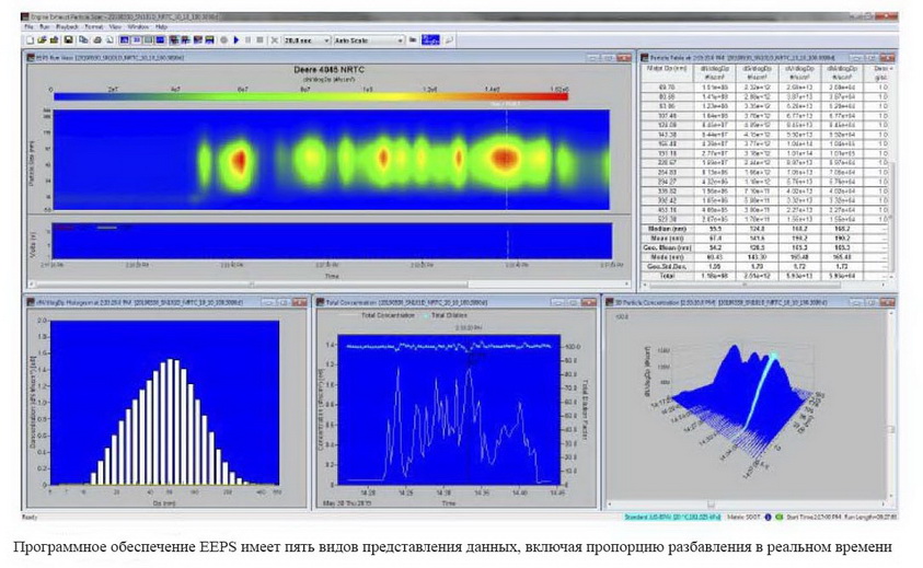 Программное обеспечение EEPS спектрометра аэрозолей производства TSI Inc. имеет 5 видов представления данных, включая пропорцию разбавления в реальном времени